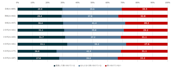 【図4】ネットショッピングで商品を購入するサイトを使い分けているか(複数回答・n=889)