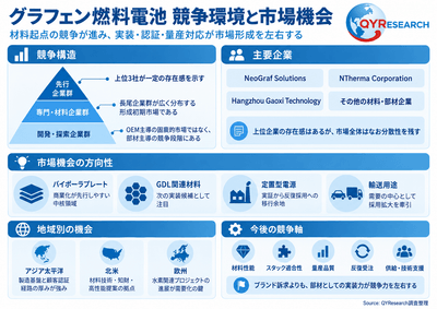 上記の図表／データは、QYResearchの最新レポート「2026～2032年のグローバルグラフェン燃料電池市場調査レポート」から引用されている。ランキングは2025年のデータに基づいている。現在の最新データは、当社の最新調査データに基づいている。