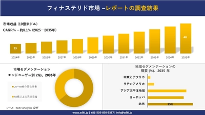 フィナステリド市場の発展、傾向、需要、成長分析及び予測2025－2035年