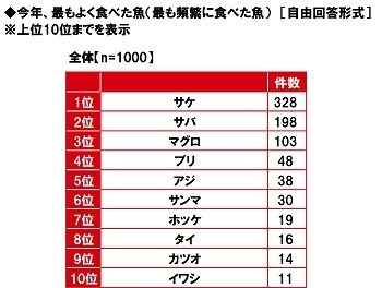 今年、最もよく食べた魚（最も頻繁に食べた魚）