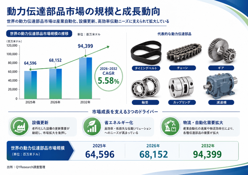 世界動力伝達部品市場レポート2026：72464百万米ドル規模と今後の成長性を分析