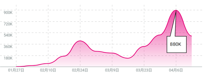 ※調査期間2020年1月16日~4月15日にTwitterで「リモートワーク」「在宅勤務」を含んだ投稿数