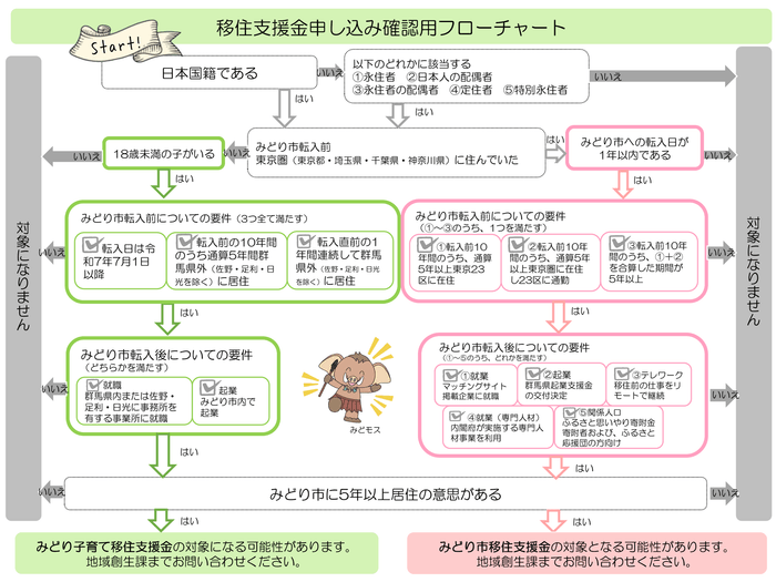 みどり市移住支援➁