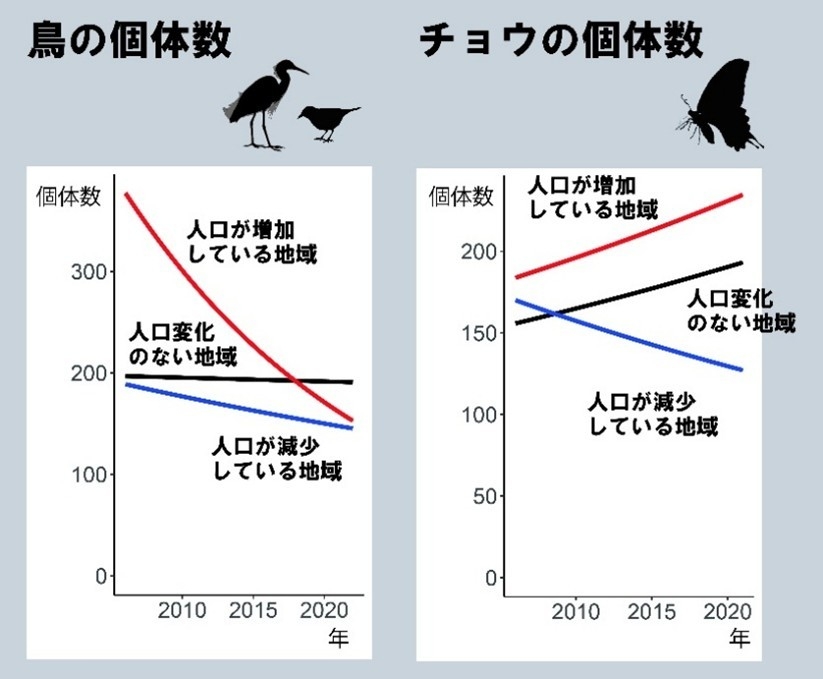 図3 人口の増減と生物多様性の関係(DOI 10.1038/s41893-025-01578-wから引用)