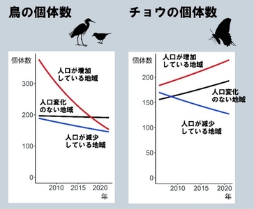 図3　人口の増減と生物多様性の関係（DOI 10.1038/s41893-025-01578-wから引用）