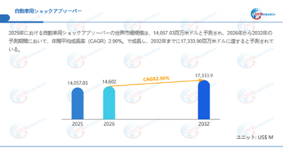 自動車用ショックアブソーバー市場規模（百万米ドル）2025-2032年