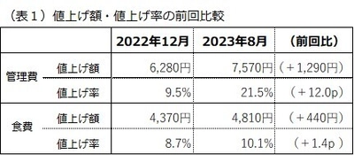 有料老人ホーム等の月額管理費・食費改定の現状調査結果を公開　 平均値上げ額は管理費7,570円・食費4,810円となり 2022年末調査と比べて、値上げ額が増加