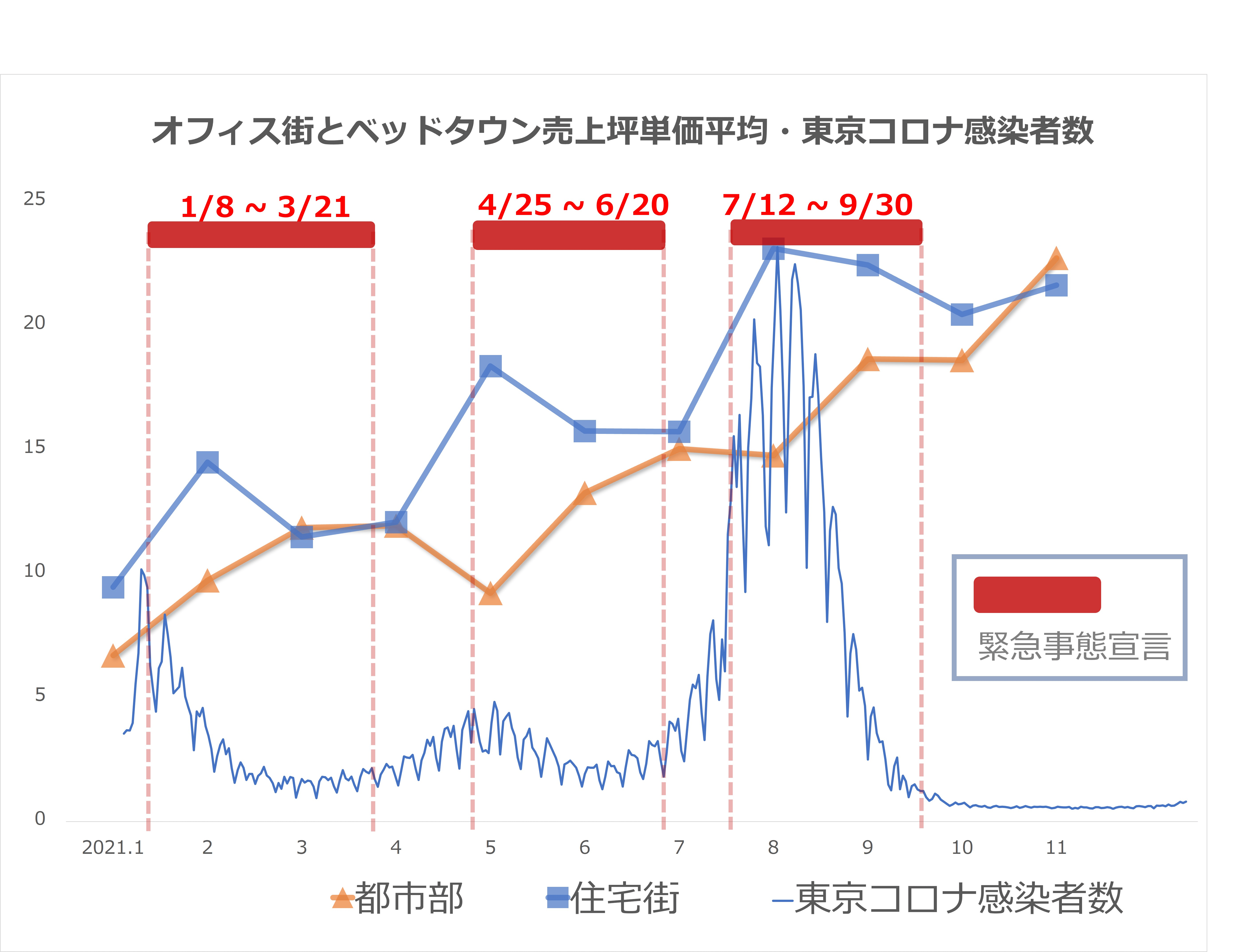 「ベッドタウンよりオフィス街の飲食店売上回復率が67%上回った」 出店需要に対して、売上が反比例する結果に