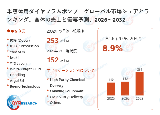 半導体用ダイヤフラムポンプ市場規模予測：2032年には253百万米ドルに到達へ