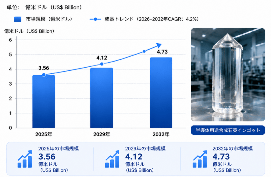 半導体用合成石英インゴット調査レポート：市場規模、シェア、動向、予測2026-2032