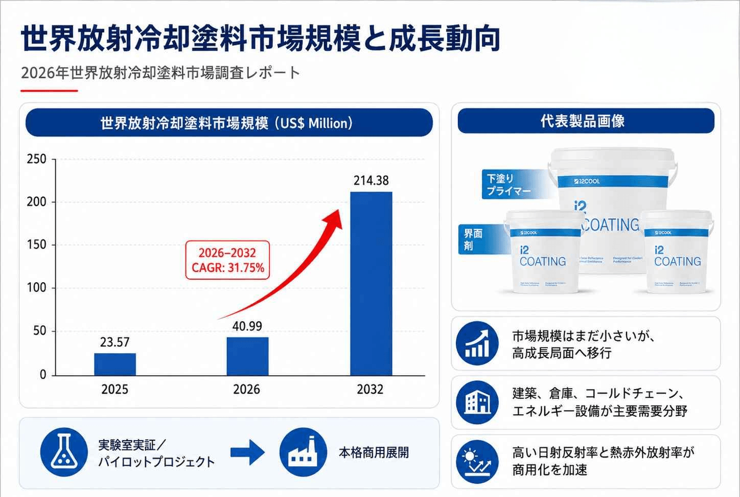 放射冷却塗料マーケットリサーチ：調査方法・市場動向・業界規模