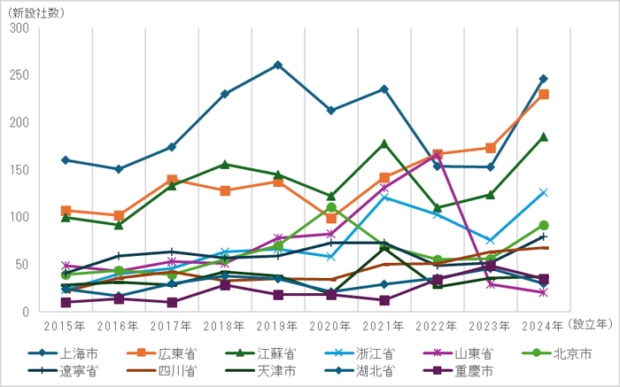 図1　2015～2024年上位地域における地域日系企業数推移