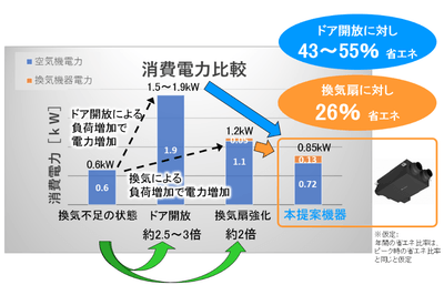 消費電力比較表（数値は社内試算値）