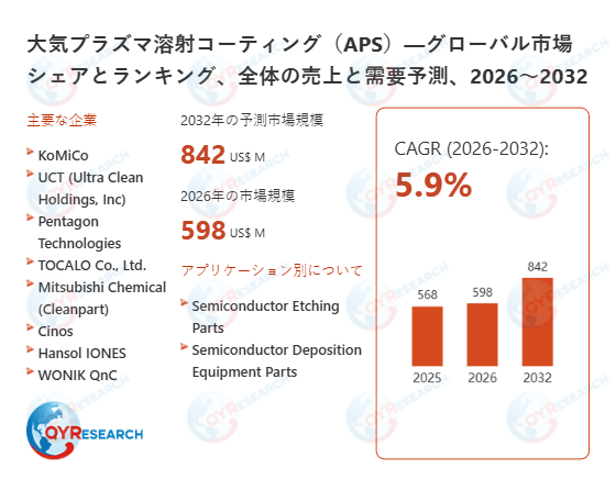 大気プラズマ溶射コーティング（APS）市場規模予測：2032年には842百万米ドルに到達へ