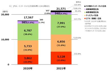 「2021年 日本の広告費 インターネット広告媒体費 詳細分析」