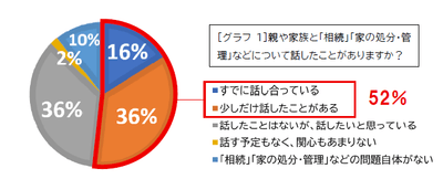 ［グラフ1］親や家族と「相続」「家の処分・管理」などについて話したことがありますか？