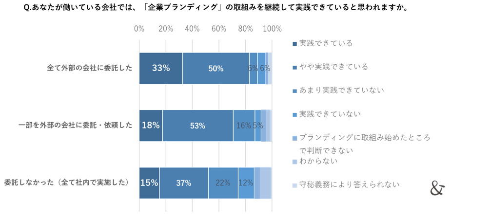 ゆえん調べ 2024年7月「企業ブランディングの実態調査」 企業ブランディング実践企業の経営者および従業員 n=420