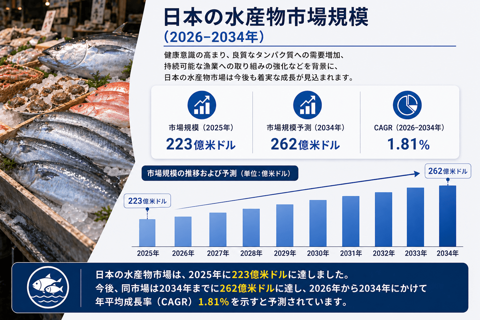 日本の水産物市場：市場規模、シェア、需要、成長要因、業界動向、主要企業、および展望（2026年～2034年）