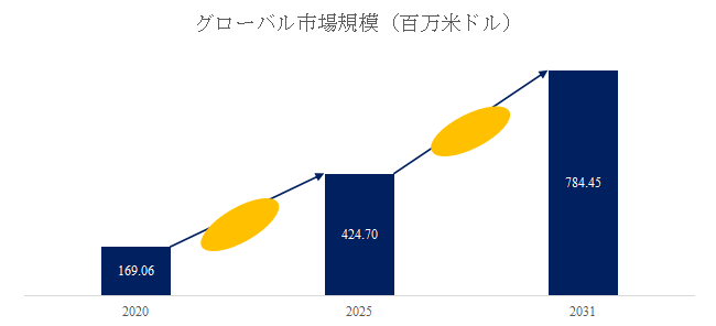 図. 舞台演出用光ファイバーコネクタ世界総市場規模