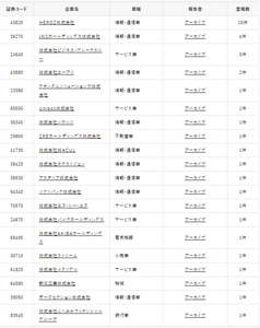 【参考】有報内でChatGPTに触れた企業一覧