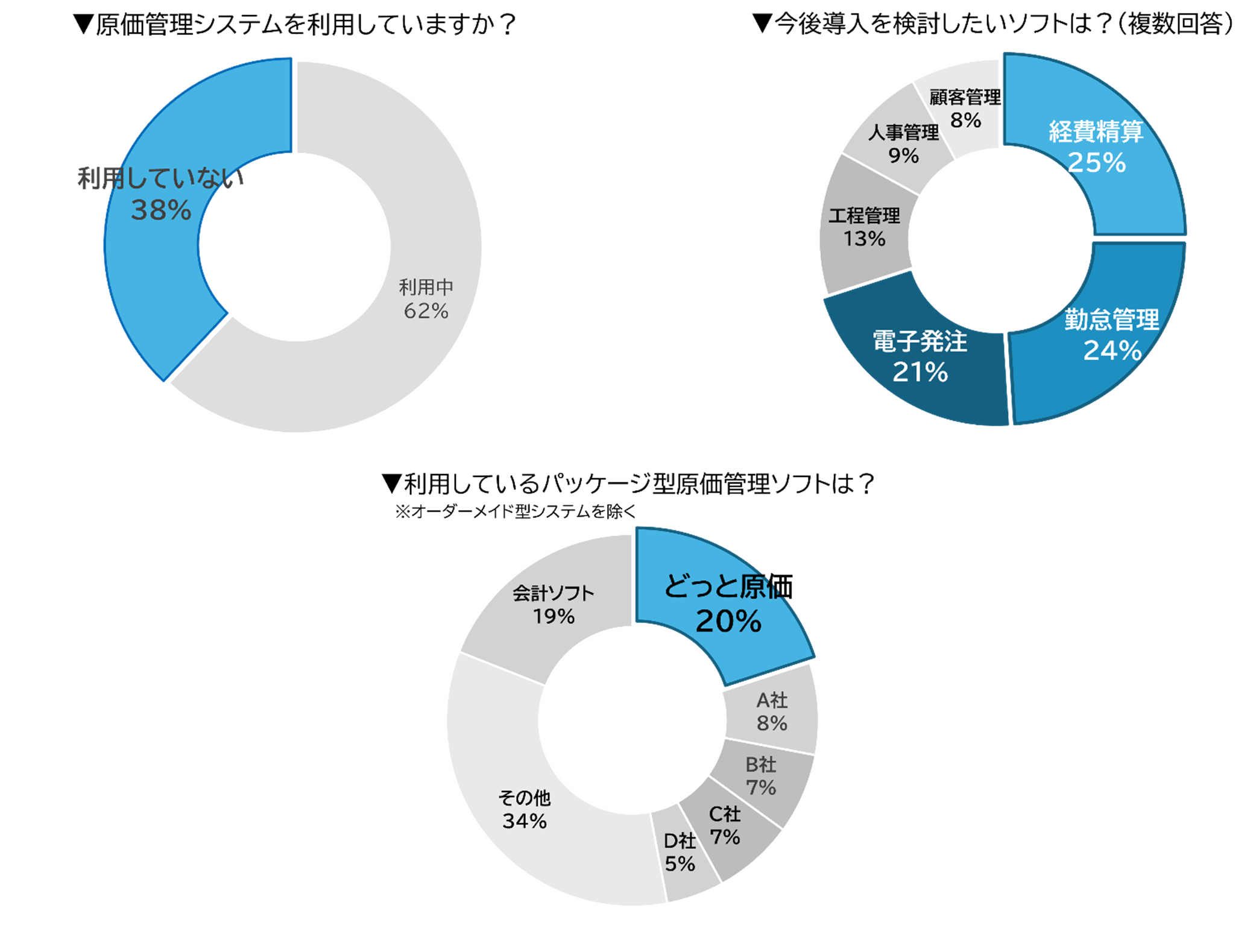 建設業へのアンケート結果(抜粋)