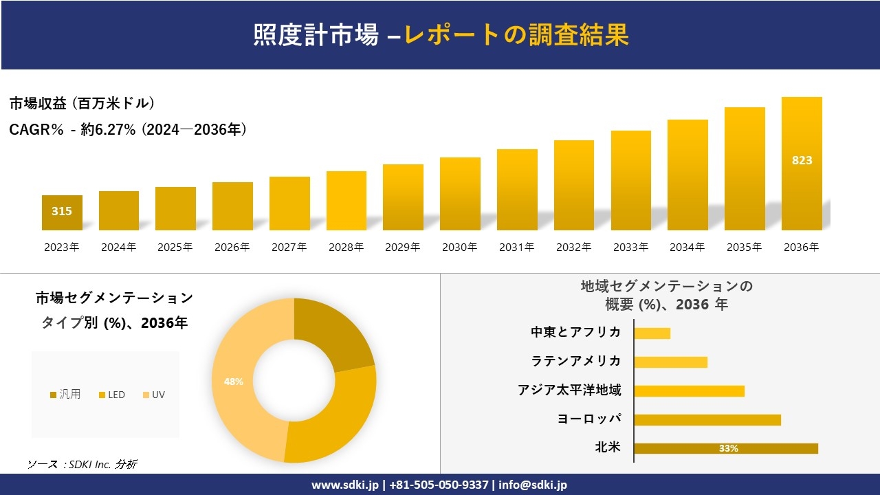 照度計市場の発展、傾向、需要、成長分析および予測2024ー2036年
