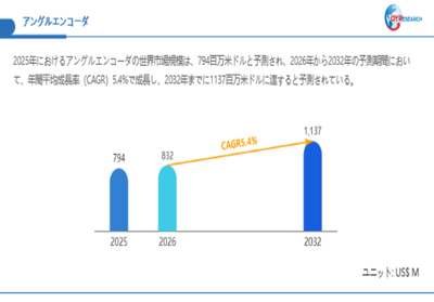 上記データは、QYResearch報告書「アングルエンコーダ―グローバル市場シェアとランキング、全体の売上と需要予測、2026～2032」に基づく