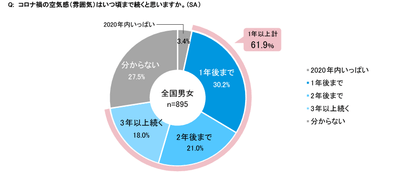 図7　コロナ禍はいつ頃まで続く？