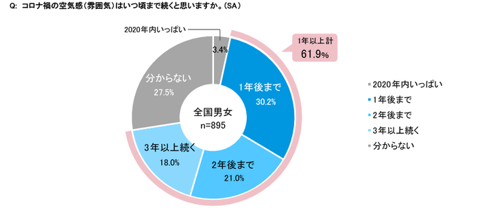 図7 コロナ禍はいつ頃まで続く?