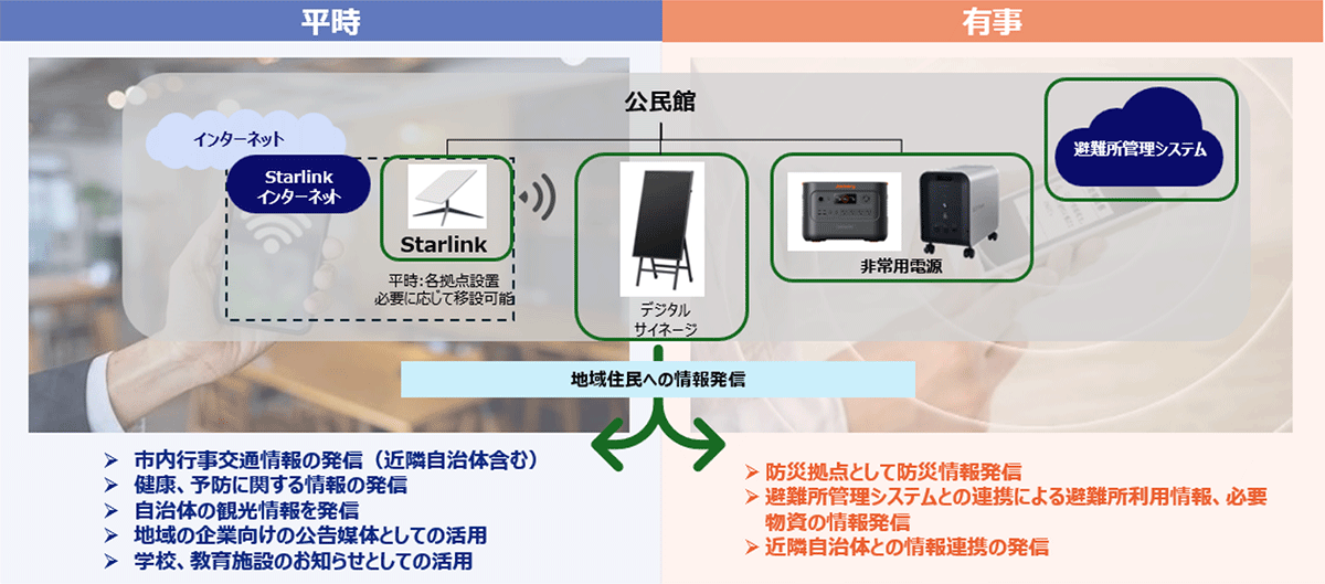 <Starlink+避難所管理システム+デジタルサイネージの平時・有事での活用イメージ>