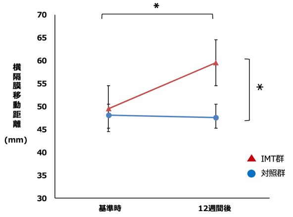 IMT開始時と12週間後の横隔膜移動距離の変化 IMT群では対照群と比較し、12週間後において有意に横隔膜移動距離が改善した。
