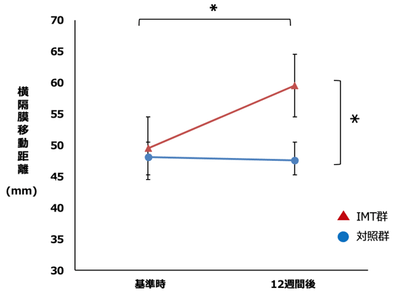 IMT開始時と12週間後の横隔膜移動距離の変化　IMT群では対照群と比較し、12週間後において有意に横隔膜移動距離が改善した。