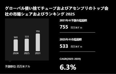 上記の図表／データは、YHResearchの最新レポート「グローバル使い捨てチューブおよびアセンブリのトップ会社の市場シェアおよびランキング 2026」から引用されている。
