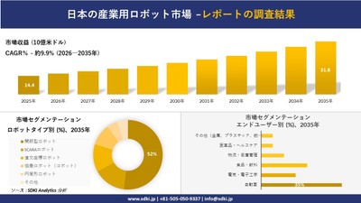 日本の産業用ロボット市場規模推移予測と地域別シェア