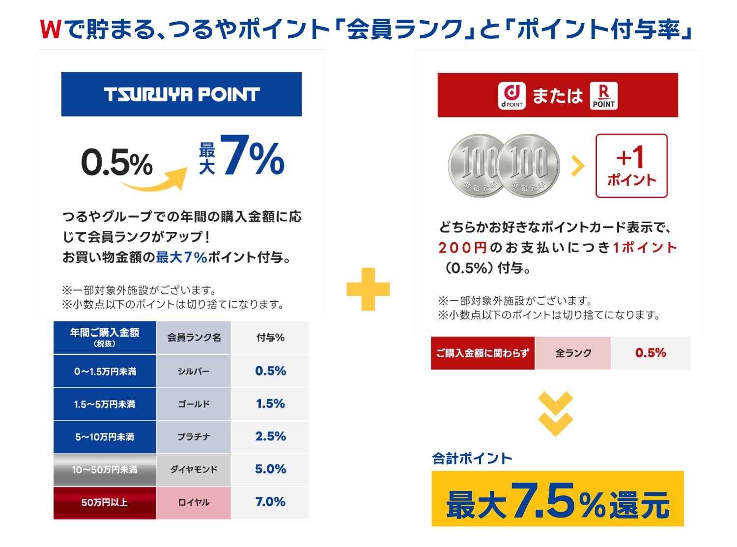 つるやゴルフならポイントは最大7.5%還元