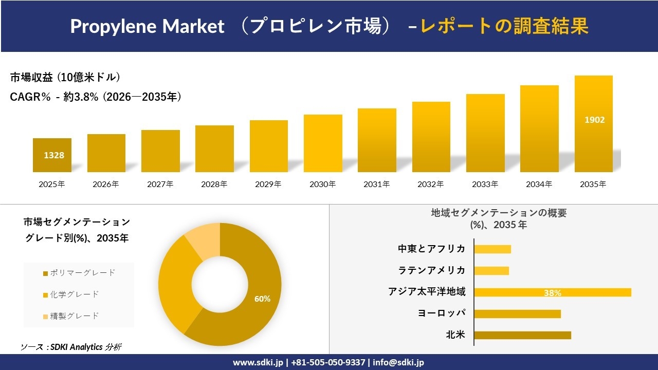 Propylene Market （プロピレン市場）傾向、需要、成長分析、および2026－2035年の予測