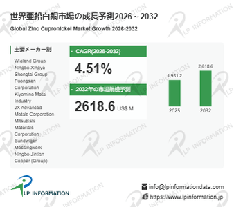 世界の亜鉛白銅市場規模 (百万米ドル) 2021-2032