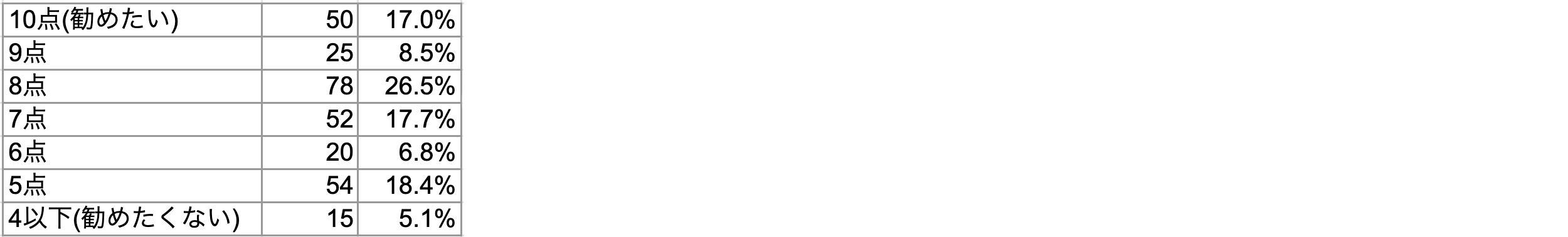 Q4 コドモンをお知り合いの施設にどれくらい勧めたいですか?(勧めたくない「0点」→勧めたい「10点」)