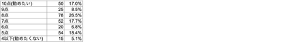 Q4 コドモンをお知り合いの施設にどれくらい勧めたいですか？(勧めたくない「0点」→勧めたい「10点」)
