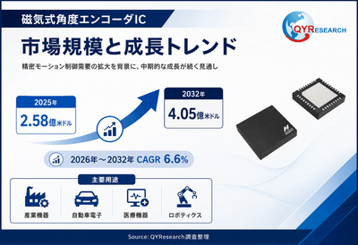 上記の図表／データは、QYResearchの最新レポート「2026～2032年のグローバル磁気式角度エンコーダIC調査レポート」から引用されている。Email: japan@qyresearch.com；