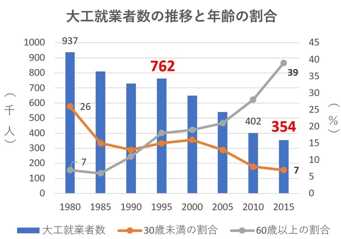 大工就業者数の推移