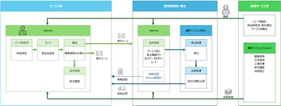 クラウド型パーツカタログ公開サービス「aftama」にて 販売店とサービス店間の純正部品発注機能を実装