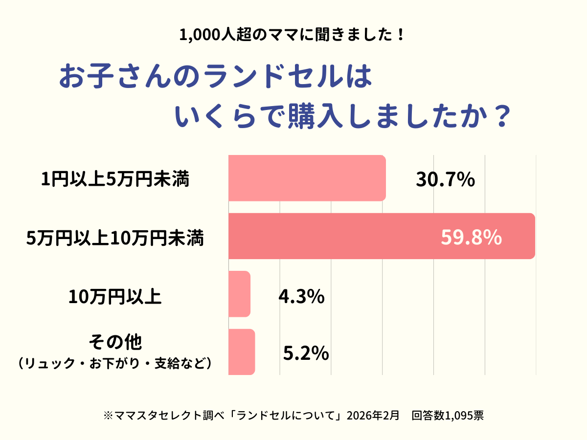 ママスタセレクトが調査　全国約1,000人に聞いた「ランドセルの購入金額は？」【ママスタアンケート】