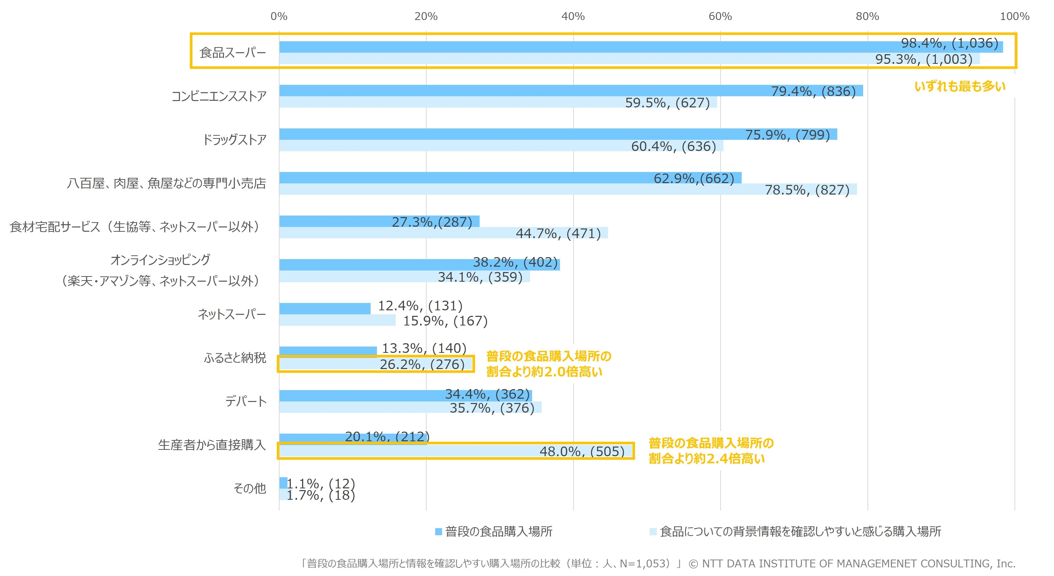 【図表3】普段の食品購入場所と情報を確認しやすい購入場所の比較(単位:人、N=1,053)