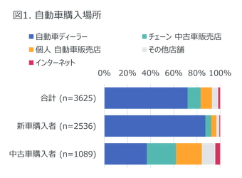 自動車購入、車検、タイヤ・エンジンオイル・バッテリー交換に関する消費者調査