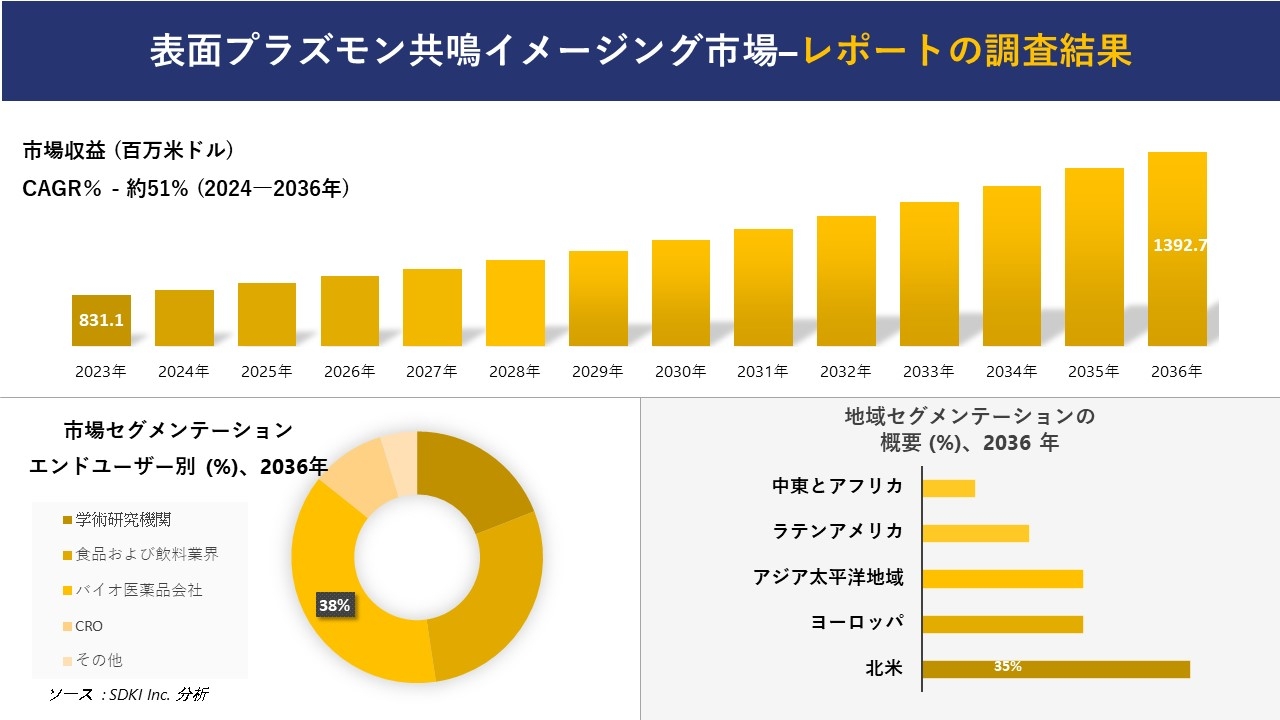 表面プラズモン共鳴イメージング市場の発展、傾向、需要、成長分析および予測 2024―2036 年