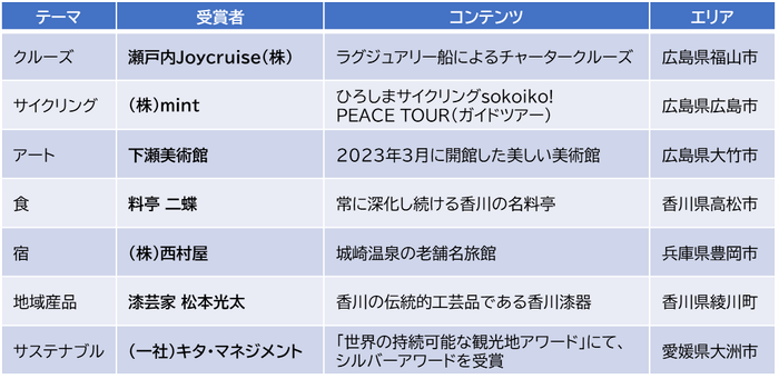 せとうちDMOアワード受賞者一覧