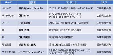今年度最も魅力的だった観光コンテンツを表彰する 「せとうちDMOアワード」の受賞者が決定！
