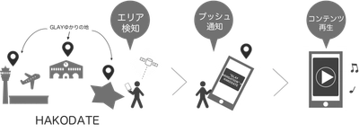 ＜GLAY × 函館市 × 音声AR＞ GLAYゆかりの地を巡るアプリ企画「グレナビ」に　 位置情報データ技術「プロファイルパスポートSDK※」で協力　 特定の場所で特別動画を再生！スポットの人流は前週比112％増加