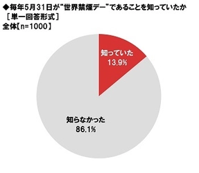 ネットエイジア調べ　 「喫煙者のマナーが平成時代と比べて 良くなっていると思う」非喫煙者の50%